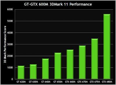 NVidia GTX 680M, potencia gráfica para tu portátil NVidia GTX 680M, potencia gráfica para tu portátil