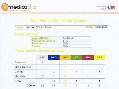 Primer día de regimen ¿en qué consiste?