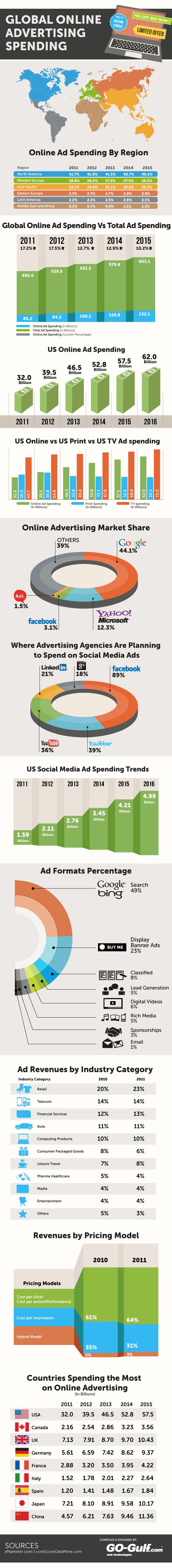 Global Online Advertising Spending Statistics