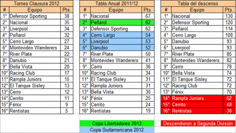 Fútbol uruguayo: el Clausura 2012 y su balance