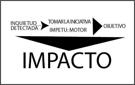 INQUIETUD INICIATIVA IMPETU IMPACTO TRIPLE I-01