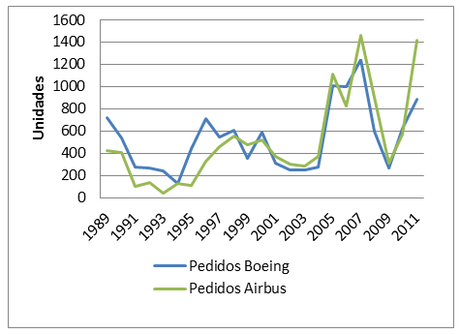 Pedidos Airbus y Boeing de 1989 a 2011