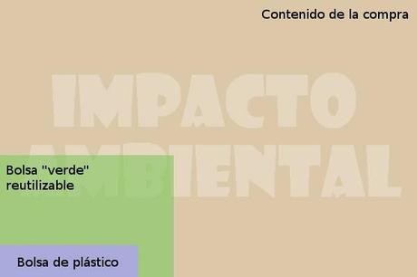 IMPACTO AMBIENTAL BOLSA COMPRA El impacto de tu bolsa de la compra
