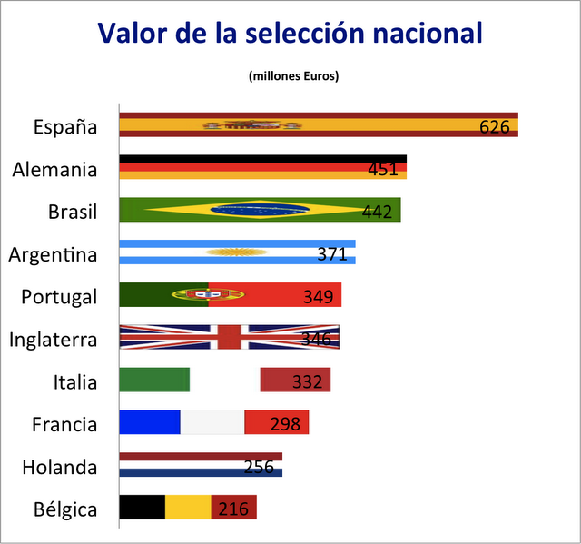 La selección española de futbol es la más cara del mundo ...