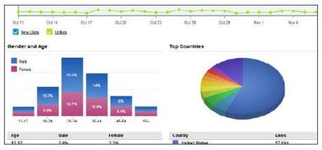 Redes sociales: midiendo resultados con analítica de Hootsuite