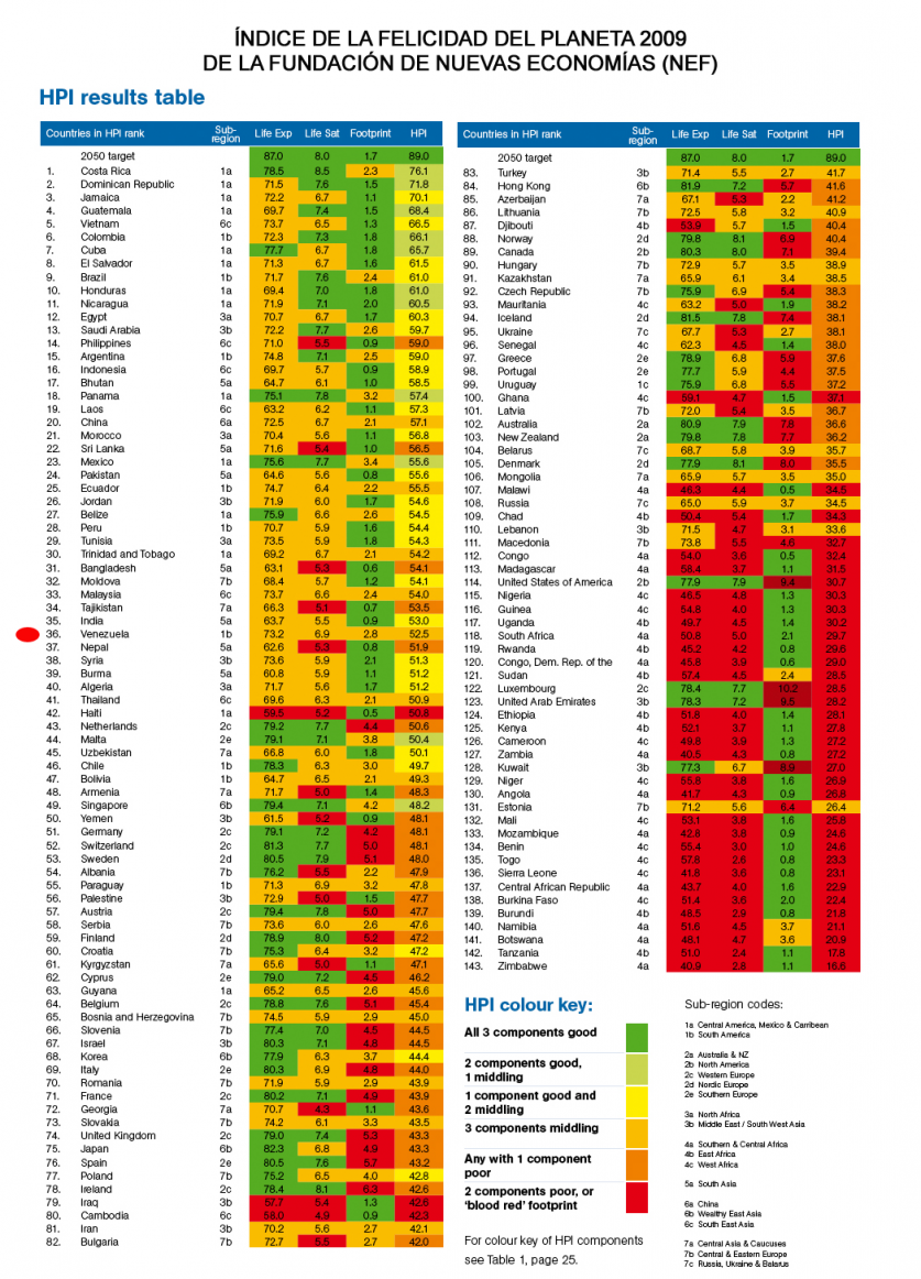 Otra vez, reportan a Venezuela entre los 10 países más felices.