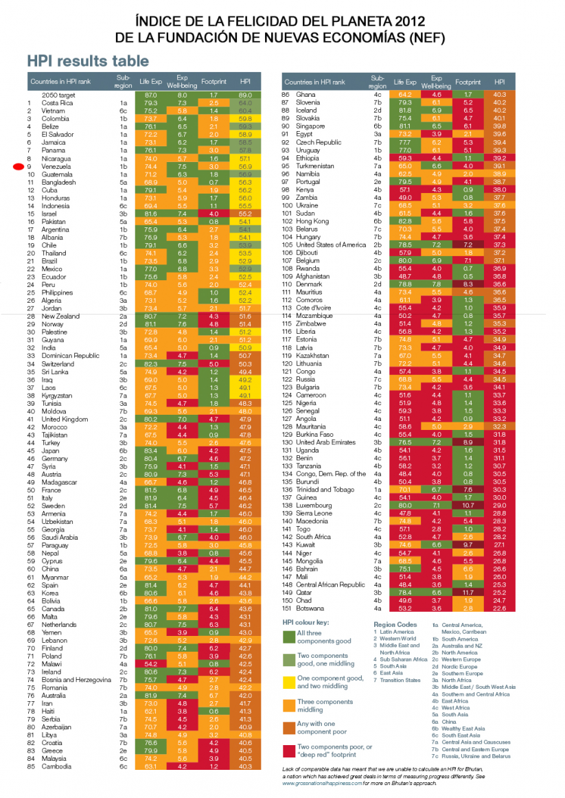 Otra vez, reportan a Venezuela entre los 10 países más felices.