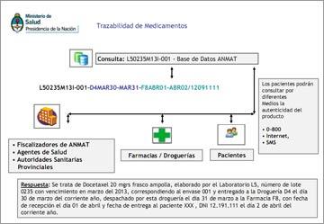 Ya rige en Argentina el nuevo sistema de trazabilidad de medicamentos.