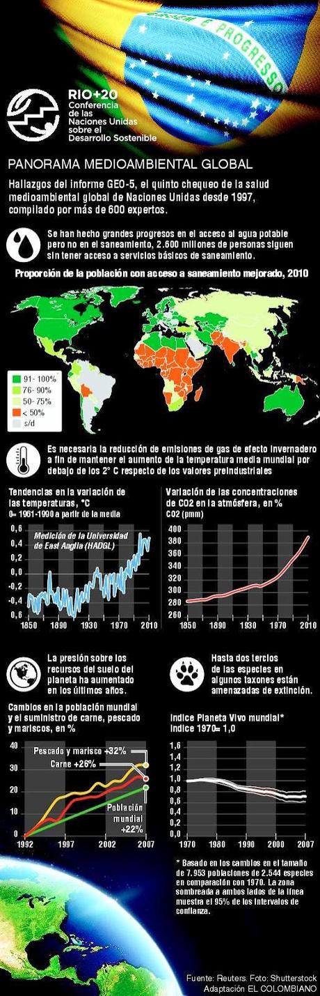Río+20: Sería un fracaso tratar desarrollo y medio ambiente por separado, advierte ONG [+ infografía]