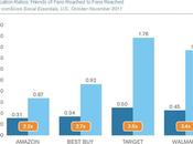 ComScore publica segundo volumen Power Like Social Marketing Works. significa comprar