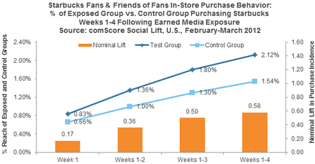 ComScore publica el segundo volumen del Power of Like - How Social Marketing Works. Ser fan significa comprar más