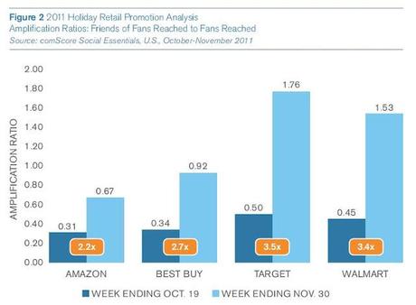 ComScore publica el segundo volumen del Power of Like - How Social Marketing Works. Ser fan significa comprar más