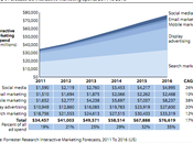 gasto publicidad Online superará 2016 según Forrester Research