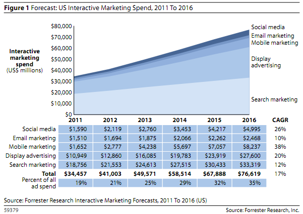 El gasto en publicidad Online superará al de la TV en 2016 según Forrester Research