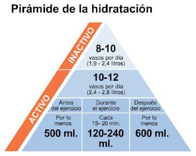 Hidratarse correctamente. Como hacerlo mientras practicamos deporte.