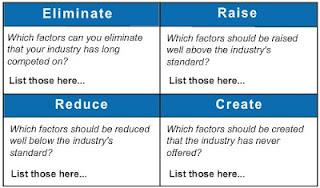 Blue Ocean III: Created a new category (La nueva categoría)