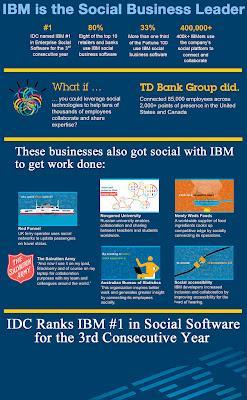 IBM lidera el mercado mundial de software social por tercer año consecutivo
