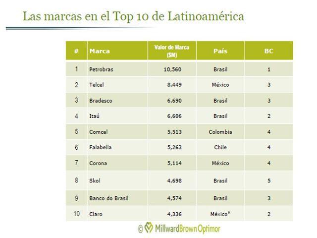 Millward Brown presenta las 50 Marcas Latinoamericanas Más Valiosas del 2012
