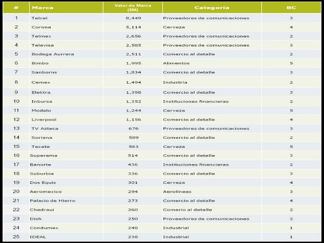 Millward Brown presenta las 50 Marcas Latinoamericanas Más Valiosas del 2012