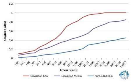 Absorbentes acusticos: materiales porosos