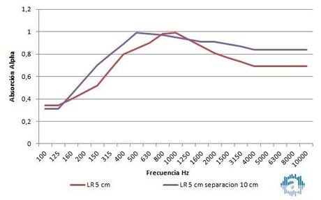 Absorbentes acusticos: materiales porosos