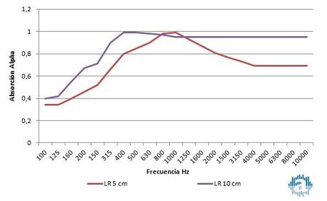 Absorbentes acusticos: materiales porosos