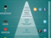 Pirámide Maslow redes sociales