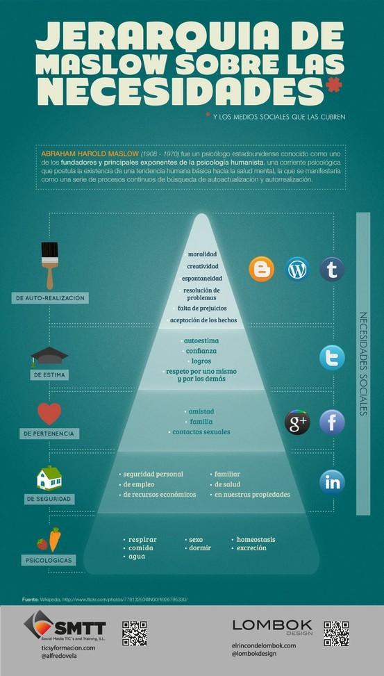 Pirámide de Maslow en las redes sociales