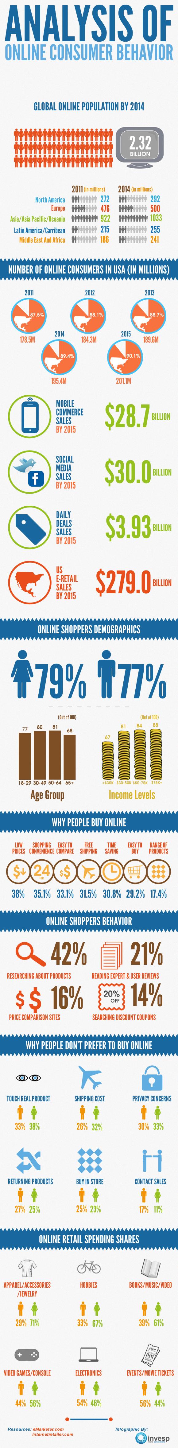 Online Consumer Behavior