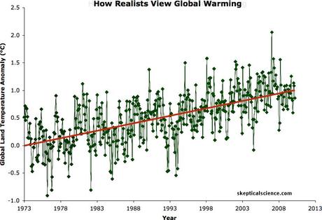 Cambio climático para escépticos