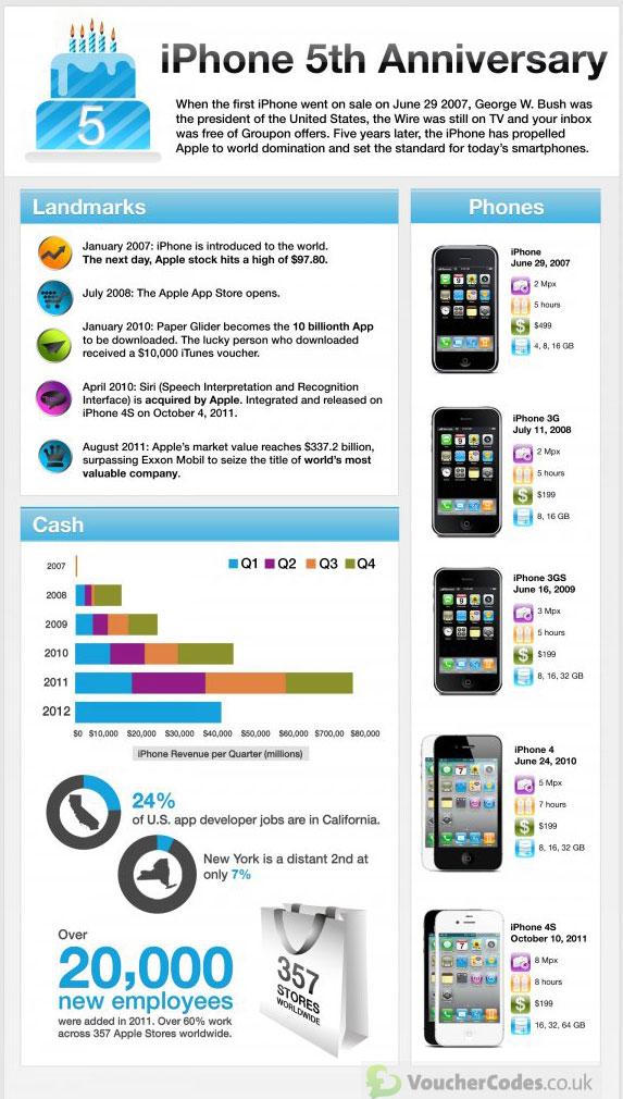 Iphone cumple 5 años. Una hito en la historia del marketing
