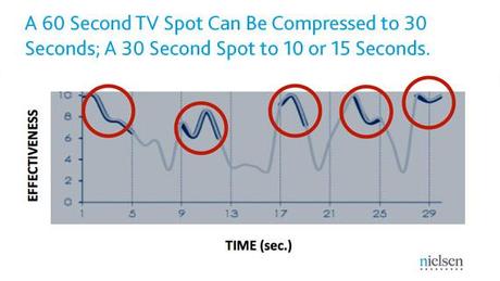 Puede un anuncio de 30 segundos partirse por la mitad y ser igual de efectivo