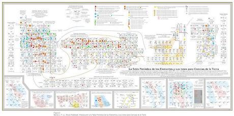 La Tabla Periódica de los Elementos y sus Iones para Ciencias de la Tierra.