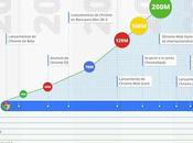 Google presenta infografía historia Chrome