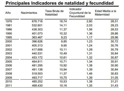 La natalidad española cae año tras año