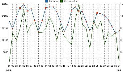 Top 15 mensual. Lo más leído escrito desde el 01 junio 2012. chart_2012_06.jpg