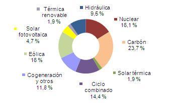 Junio 2012: 34% de generación eléctrica renovable