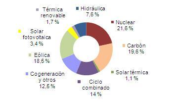 Junio 2012: 34% de generación eléctrica renovable