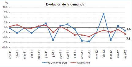 Mayo 2012: 37% de generación eléctrica renovable Mayo 2012: 37% de generación eléctrica renovable