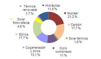 Mayo 2012: 37% de generación eléctrica renovable Mayo 2012: 37% de generación eléctrica renovable