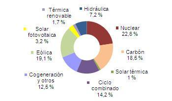 Mayo 2012: 37% de generación eléctrica renovable Mayo 2012: 37% de generación eléctrica renovable