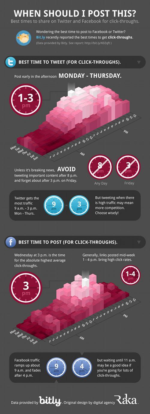 Cuál es el mejor momento para compartir en Twitter/ Facebook?