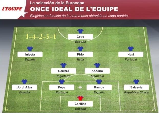 EL ONCE IDEAL DE L,EQUIPE EN LA EUROCOPA DEJA FUERA A CRISTIANO RONALDO