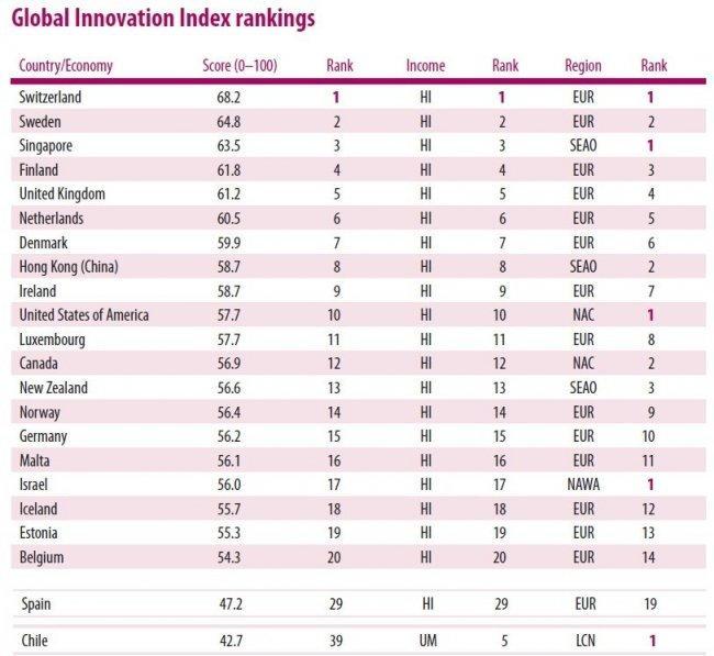 La innovación es un problema en España (entre otros muchos)