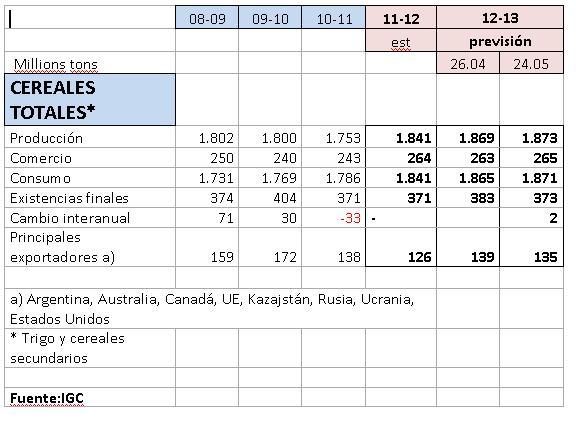 IGC Cereales