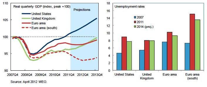PIB (GDP) y ratios de desempleo.
