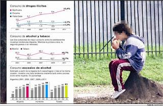 Adicciones en la Región: baja la edad de inicio y hay más mujeres afectadas