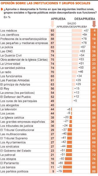 ¿A quienes valoran los españoles?