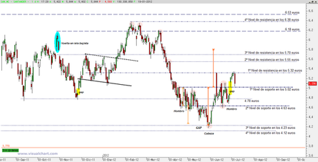 Recortes lógicos en Banco Santander