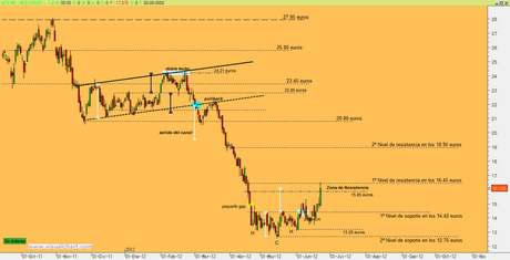El premio del análisis técnico. Ejemplo ACS.